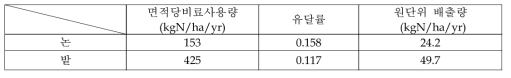 축산분뇨와 비료에 기인하는 질소의 유달율, 발생량 및 원단위 배출량