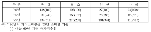 화학비료의 성분별 소비량(kg/ha) 추이