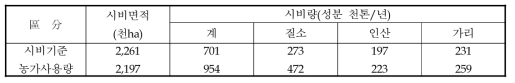 화학비료의 시비기준과 농가사용량(‘95)