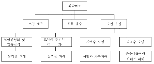 화학비료의 환경오염 경로