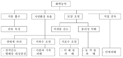 농약의 환경오염 경로