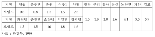 한강 수계 수질오염도(BOD, mg/L)