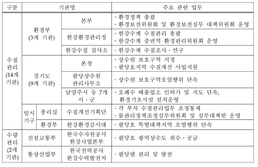 한강수계 수질 및 수량관리기관