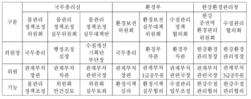 수질관리업무 조정 및 협조관련 위원회