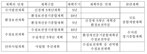 수질보전계획