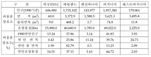 포토막강 주간협의회 비용분담요소와 분담액