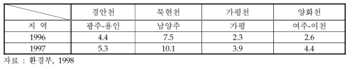 팔당호 유입지천의 최근 수질변화(BOD, mg/L)