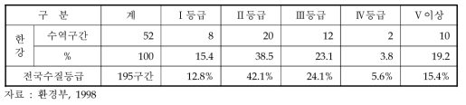 하천수질등급 현황