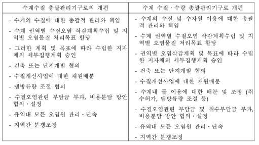 유역관리청의 각대안별 주요기능