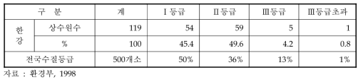 상수원 수질등급 현황