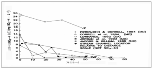 거리에 따른 질산성 질소 제거효과