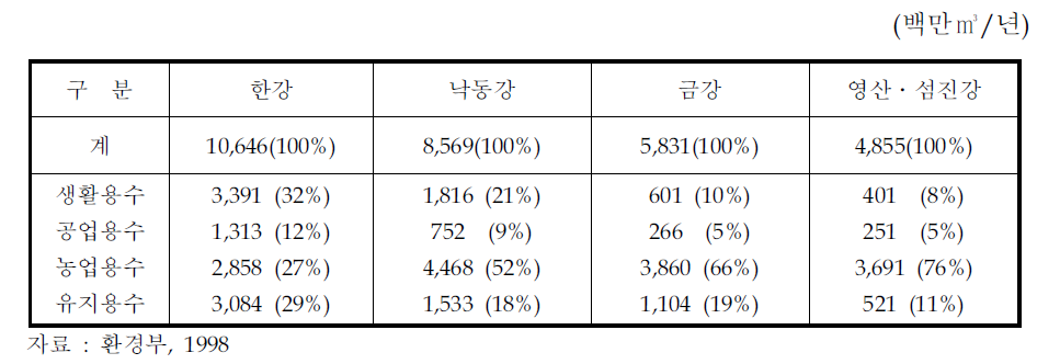 한강유역과 타수계 유역의 물수요 비교