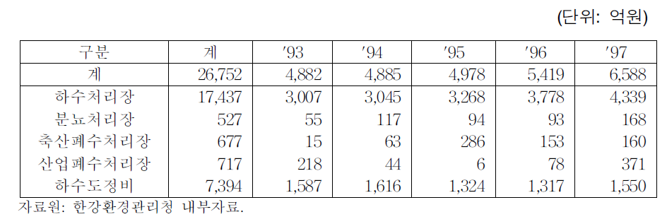 한강수계에 대한 환경기초시설 투자실적 (′93-′97)