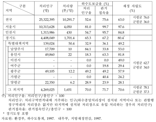 한강수계 지자체별 하수도보급율 현황