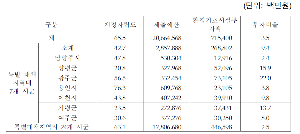 경기도 시군별 환경기초시설 투자비율 현황 (‘95-’97)