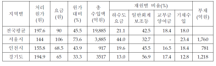 하수도 생산‧처리원가 대비 요금징수 및 재정적자 실태 (1996)