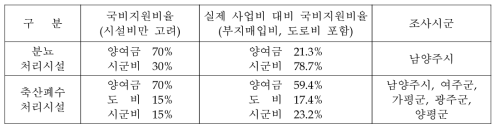 시설사업비 지원율 (분뇨 및 축산폐수처리시설)