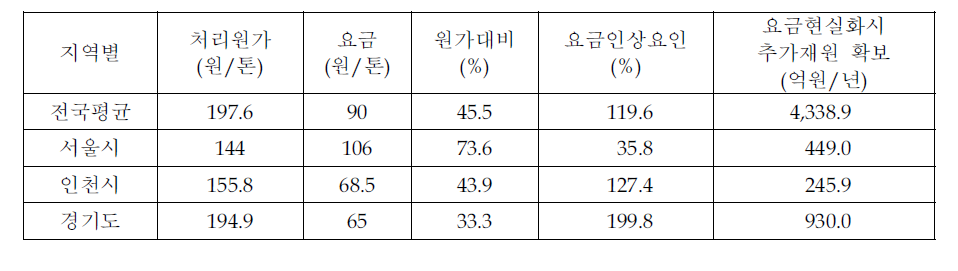 하수도 요금인상 요인 (1996)