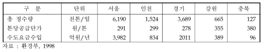 5개 시․도수돗물값(‘96)