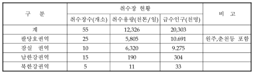 한강수계 취수현황