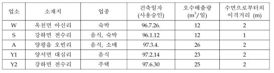 수변인접지역 오염배출업소 입지사례 (양평군)