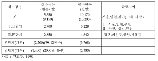 수도권광역상수도 취수현황