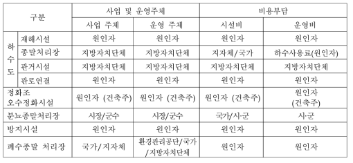 하수처리관련 사업주체와 비용분담