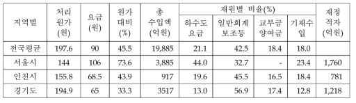 하수도 생산‧처리원가 대비 요금징수 및 재정적자 실태 (1996)