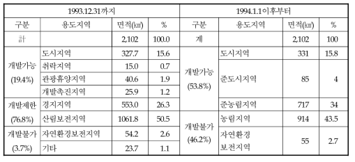 국토이용관리법 개정전후 특별대책지역내 용도지역 현황