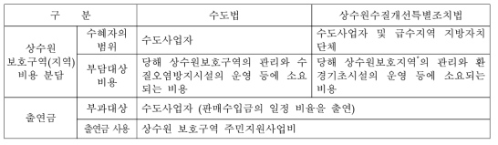 수도법 및 상수원수질개선 특별조치법 상의 수혜자부담금 제도