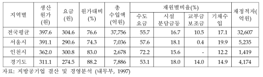 상수도 생산‧처리원가 대비 요금징수 및 재정적자 실태 (1996)