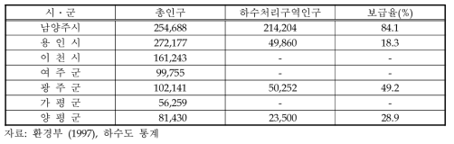 시 · 군별 하수도 보급율