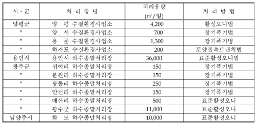 시 · 군별 하수처리시설 현황