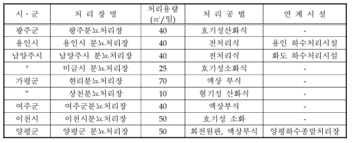 시 · 군별 분뇨종말처리시설 현황