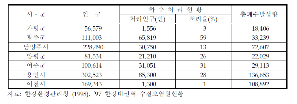 시 · 군별 하수처리 현황