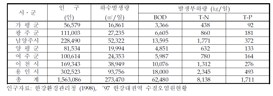 생활계 오염현황