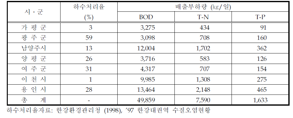 시 · 군별 하수처리율 및 배출부하량