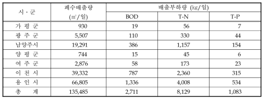 시 · 군별 총폐수배출량과 오염원별 배출부하량