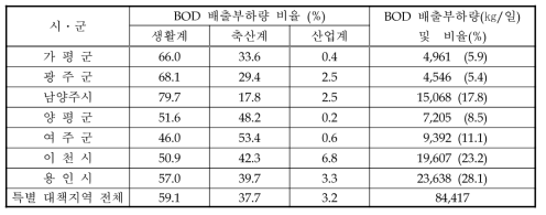 시군별 BOD 배출부하량 비율