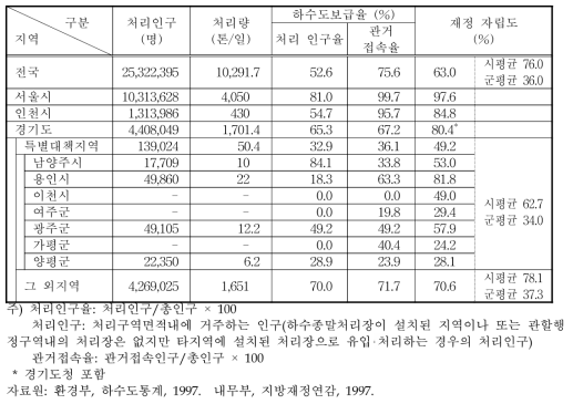 한강수계 지자체별 하수도보급율 현황