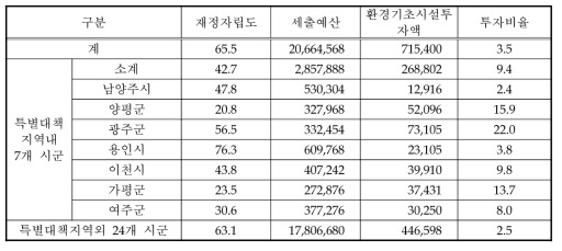 경기도 시군별 환경기초시설 투자비율 현황 (‘95-’97) (단위: 백만원)