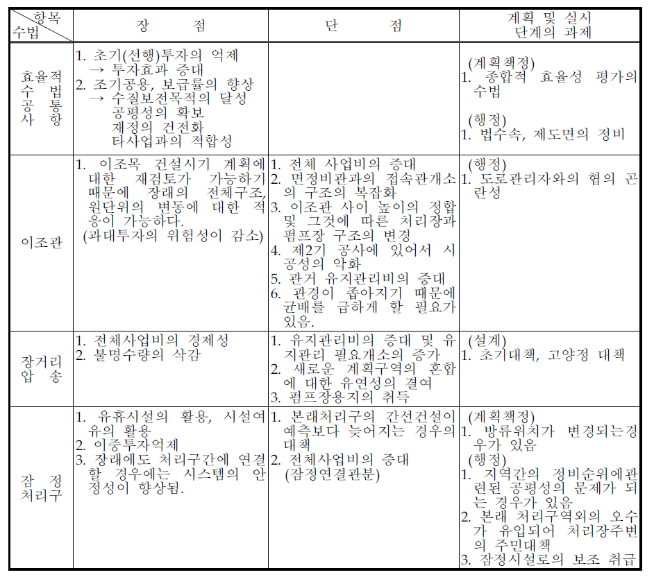 방법별 장 · 단점 및 과제