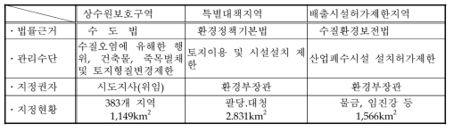 전국의 상수원관리지역 현황