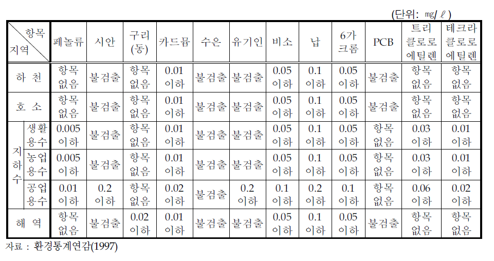 특정수질유해물질의 수질환경기준