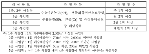 자가측정의 대상사업장에 따른 자가측정항목 및 측정횟수