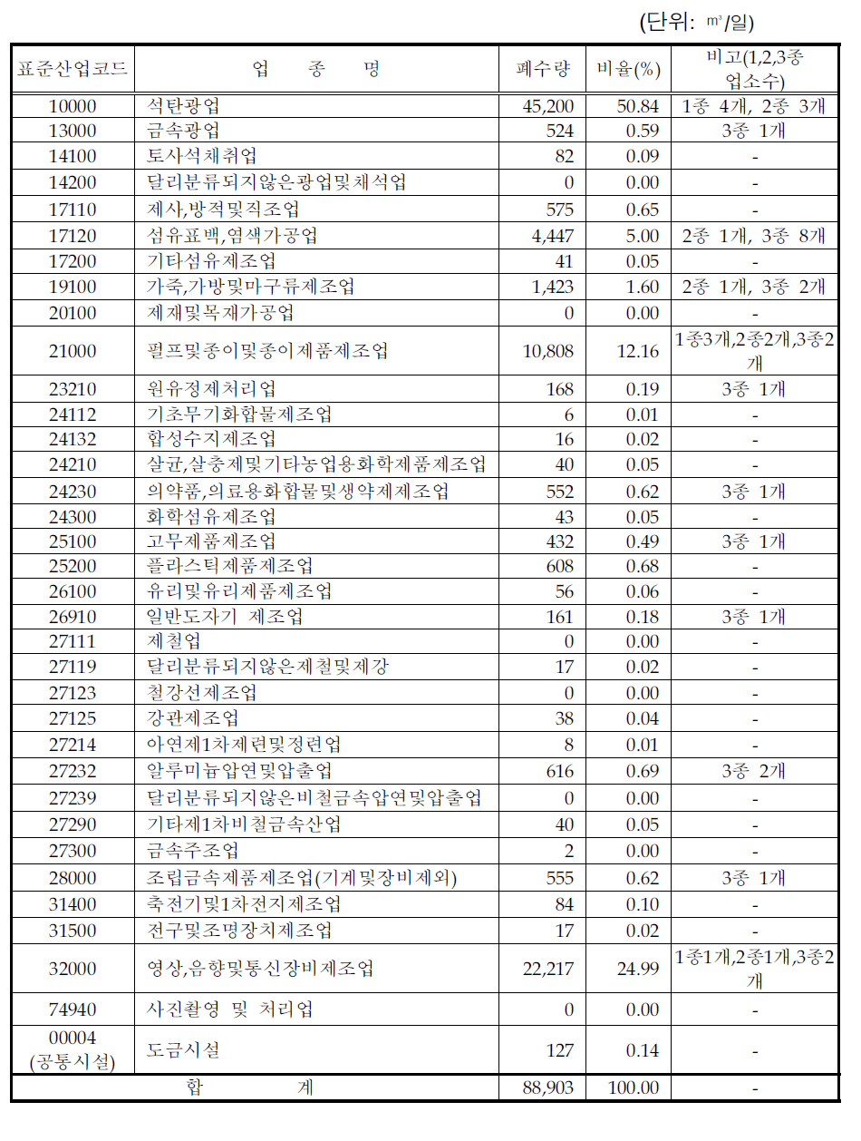 수질유해물질 배출가능 업종의 폐수방류량