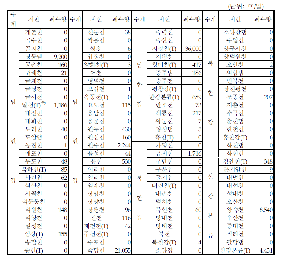 수계별 수질유해물질 함유 폐수방류량