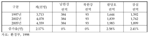 한강수계 잠실수중보상류 상주인구증가 전망