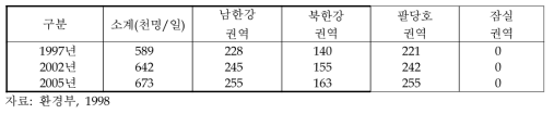 한강수계잠실수중보상류 유동인구 증가 전망