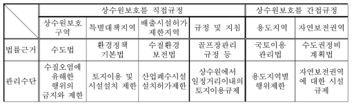 상수원보호를 위한 토지이용규제 관련법